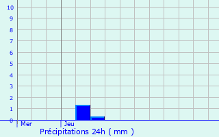 Graphique des précipitations prvues pour Tomm