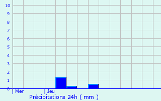 Graphique des précipitations prvues pour Nieder-Merzig