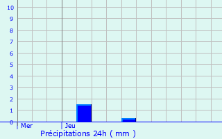 Graphique des précipitations prvues pour Schoos