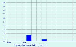 Graphique des précipitations prvues pour Moesdorf