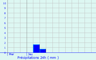 Graphique des précipitations prvues pour Brandenbourg