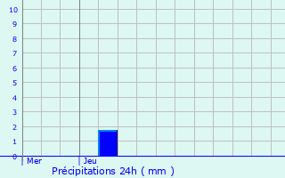 Graphique des précipitations prvues pour Villers-Plouich