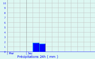 Graphique des précipitations prvues pour Btheny