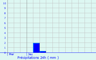 Graphique des précipitations prvues pour Nommern