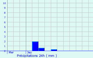 Graphique des précipitations prvues pour Dellen