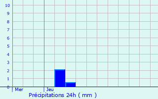 Graphique des précipitations prvues pour Merscheid-ls-Heiderscheid