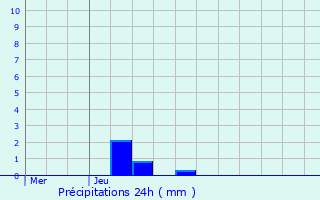 Graphique des précipitations prvues pour Schwidelbrouch