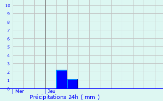 Graphique des précipitations prvues pour Ringel