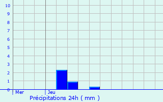 Graphique des précipitations prvues pour Heischtergronn