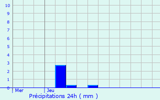 Graphique des précipitations prvues pour Mecher-lez-Clervaux