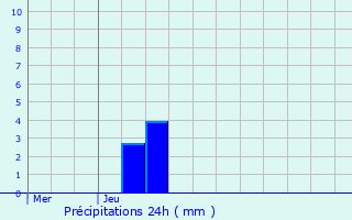 Graphique des précipitations prvues pour Lubcourt