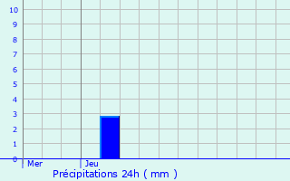 Graphique des précipitations prvues pour Ellezelles