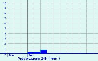 Graphique des précipitations prvues pour Bassenge