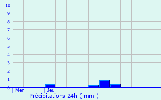 Graphique des précipitations prvues pour Saint-Aulaye