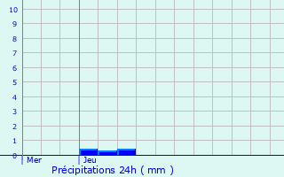 Graphique des précipitations prvues pour Crisne