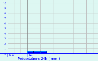 Graphique des précipitations prvues pour Bofferdange