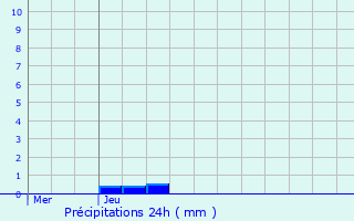 Graphique des précipitations prvues pour Mllendorf