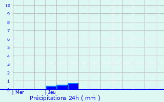 Graphique des précipitations prvues pour Hoffelt