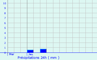 Graphique des précipitations prvues pour Beiler