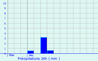 Graphique des précipitations prvues pour Rosenwiller