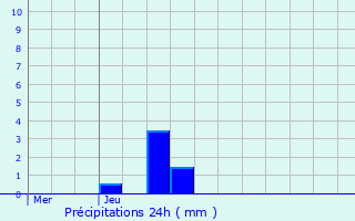 Graphique des précipitations prvues pour Hipsheim