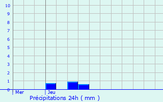 Graphique des précipitations prvues pour Huldange