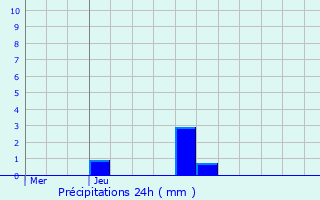 Graphique des précipitations prvues pour Bois