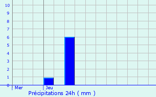 Graphique des précipitations prvues pour Lebeuville