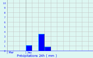 Graphique des précipitations prvues pour Barembach