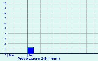 Graphique des précipitations prvues pour Kortenaken