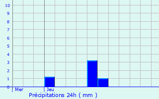 Graphique des précipitations prvues pour Saint-Georges-Antignac