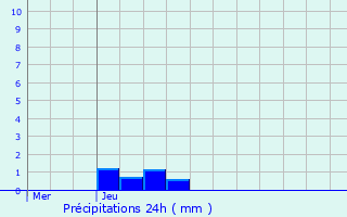 Graphique des précipitations prvues pour Mittelhausen