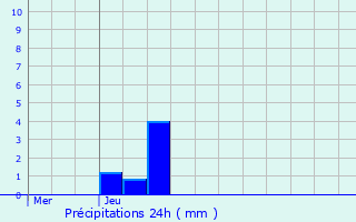 Graphique des précipitations prvues pour Avricourt