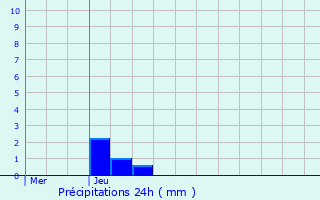 Graphique des précipitations prvues pour Revigny-sur-Ornain