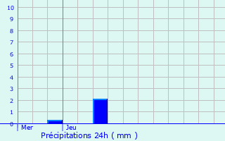 Graphique des précipitations prvues pour Duntzenheim