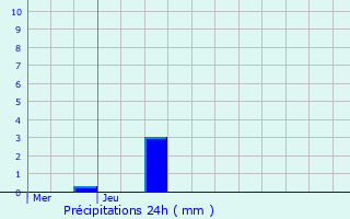 Graphique des précipitations prvues pour La Louvire