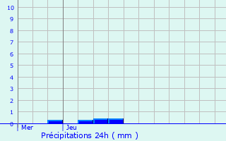 Graphique des précipitations prvues pour Anzin