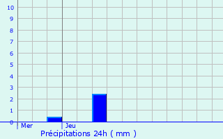 Graphique des précipitations prvues pour Monchaux-sur-caillon