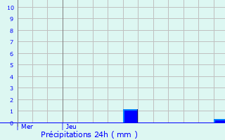 Graphique des précipitations prvues pour Millau