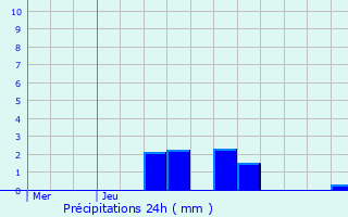 Graphique des précipitations prvues pour Domeyrat