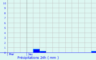 Graphique des précipitations prvues pour Viroinval