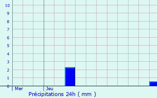 Graphique des précipitations prvues pour Varogne