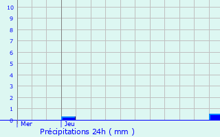 Graphique des précipitations prvues pour Digne-Les-Bains