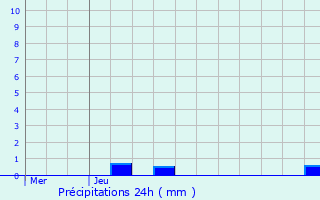 Graphique des précipitations prvues pour Nandrin