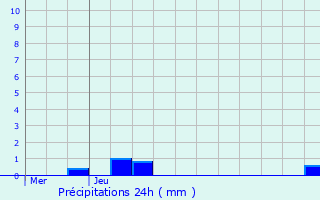 Graphique des précipitations prvues pour Welkenraedt