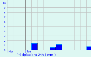 Graphique des précipitations prvues pour Pazayac
