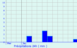 Graphique des précipitations prvues pour Sarrazac