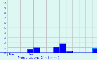 Graphique des précipitations prvues pour Condat-sur-Trincou