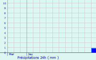 Graphique des précipitations prvues pour Aarschot