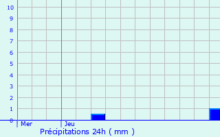 Graphique des précipitations prvues pour Hoeselt